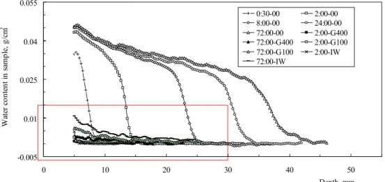 Figure 4: Water penetration profiles as determined on water repellent (G100, G400 and IW) and untreated mortar specimens (00) by neutron radiography after contact time with water of 0.5, 2, 8, 24 and 72 hours