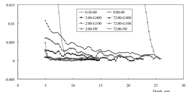 Figure 5: Moisture distribution in water repellent samples after different durations of contact between the surface of the samples and water (see marked area in Fig