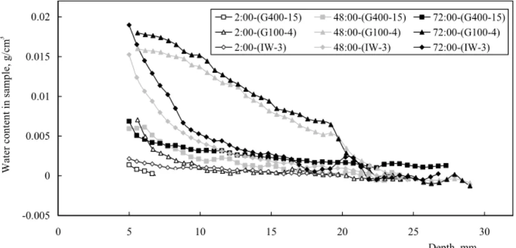 Figure 8: Moisture distribution after different time in cracked water repellent treated reinforced concrete        