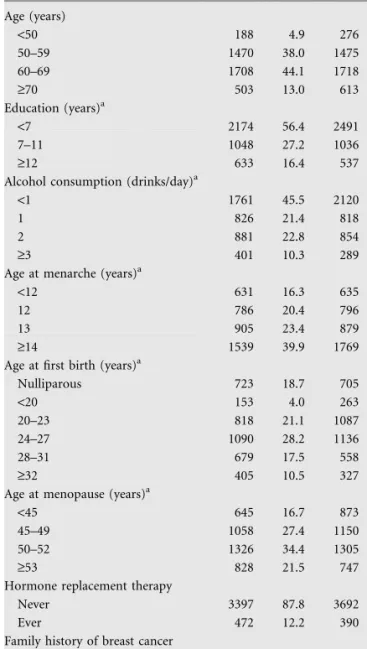 Table 1 presents the distribution of postmenopausal breast cancer cases and controls according to age, education, and other selected covariates