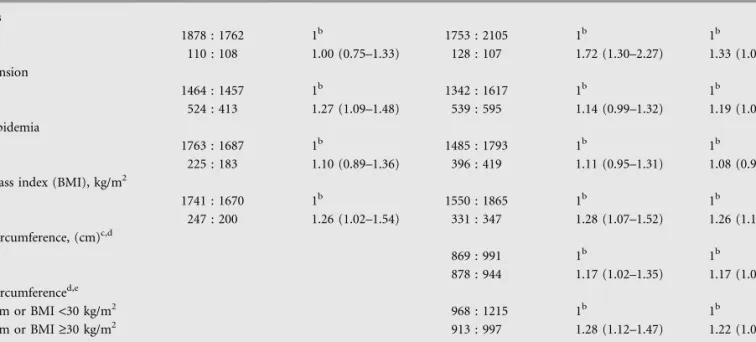 Table 3 gives the distribution of cases and controls according to the number of MetS components and the corresponding ORs