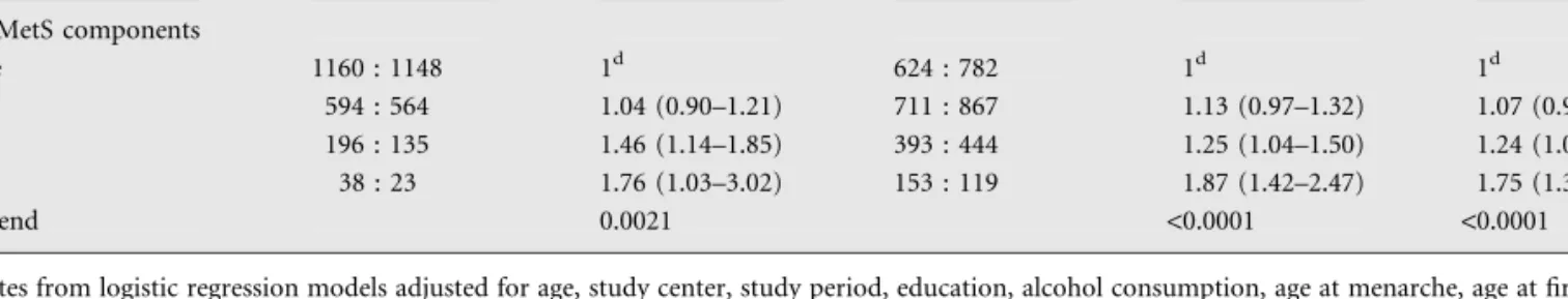 Table 3. Distribution of 3869 postmenopausal women with breast cancer and 4082 postmenopausal controls, and corresponding odds ratios (ORs) with 95% confidence intervals (CIs), according to the number of metabolic syndrome (MetS) components (Italy and Swit