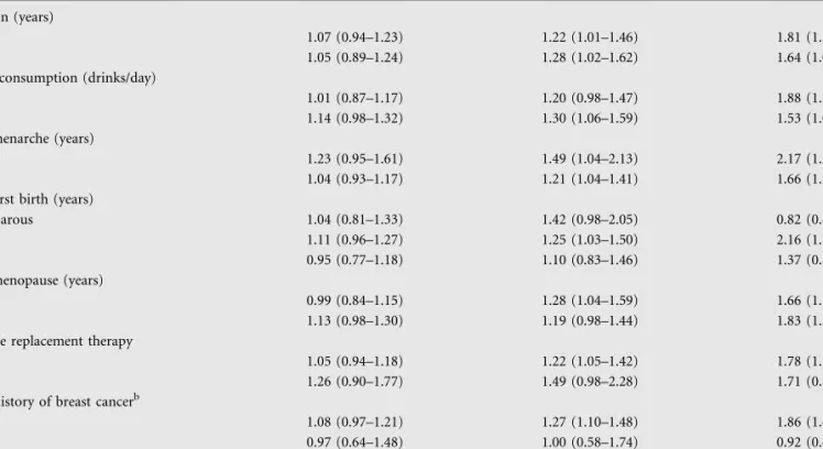 Table 4. Odds ratios (ORs) and their 95% confidence intervals (CIs) according to the metabolic syndrome (MetS) in strata of selected covariates (Italy and Switzerland, 1983–2007)