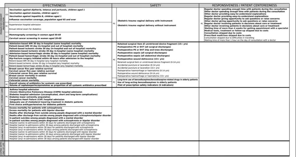 Table 3 Results of the mapping of OECD HCQI to the revised conceptual framework a