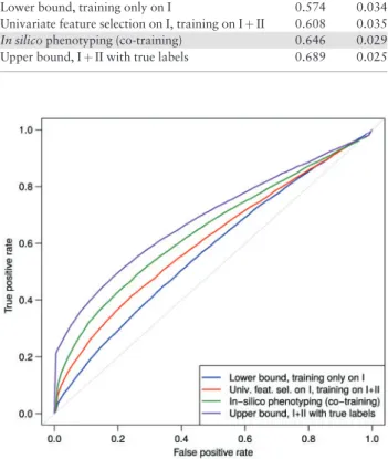 Fig. 2. ROC curves of bounds and prediction performance of in silico phenotyp- phenotyp-ing