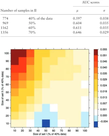 Table 2. Varying sizes of I and its AUC scores when II is fixed (size of II ¼ 1356 samples, 70% of the data; 100 random folds)