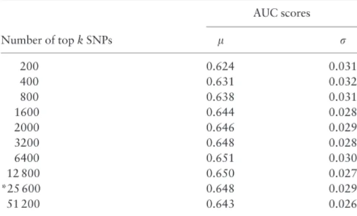Table 4. Varying the number of selected features for the genotype classifier h g (mean AUC l and standard deviation r)