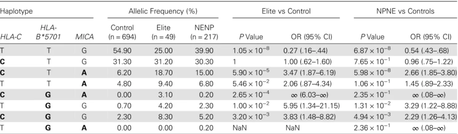 Table 1. Analysis of Haplotype Associations for the 3 Reference Single-Nucleotide Polymorphisms (SNPs)