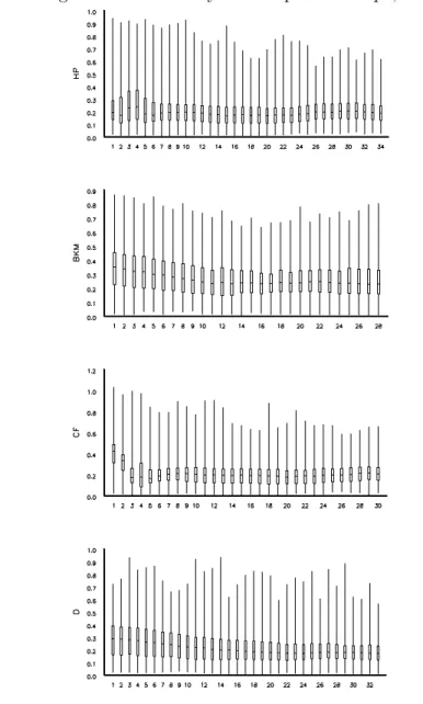 Figure 3: Changes in the Similarity of the Spectral Shape, 3-7 Years Range