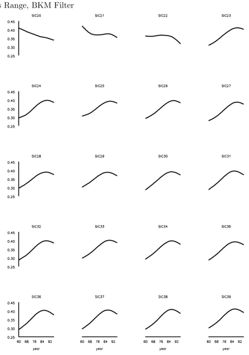 Figure 5: Changes in the Comovement with the Aggregate, 2-Digit Level, 3-5 Years Range, BKM Filter