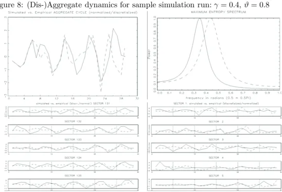 Figure 8: (Dis-)Aggregate dynamics for sample simulation run: γ = 0 . 4 , ϑ = 0 . 8