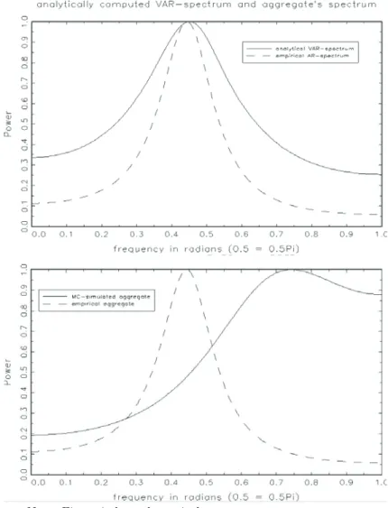 Figure 1: Spectrum of modeled vs. actual aggregate cycle