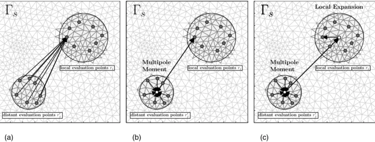 Figure A2. Sketch of the basic idea of the multipole method. Three different approaches of evaluating the Green’s function G(r, r  ) for a set of evaluation points r i and r  j on a BEM surface mesh are shown