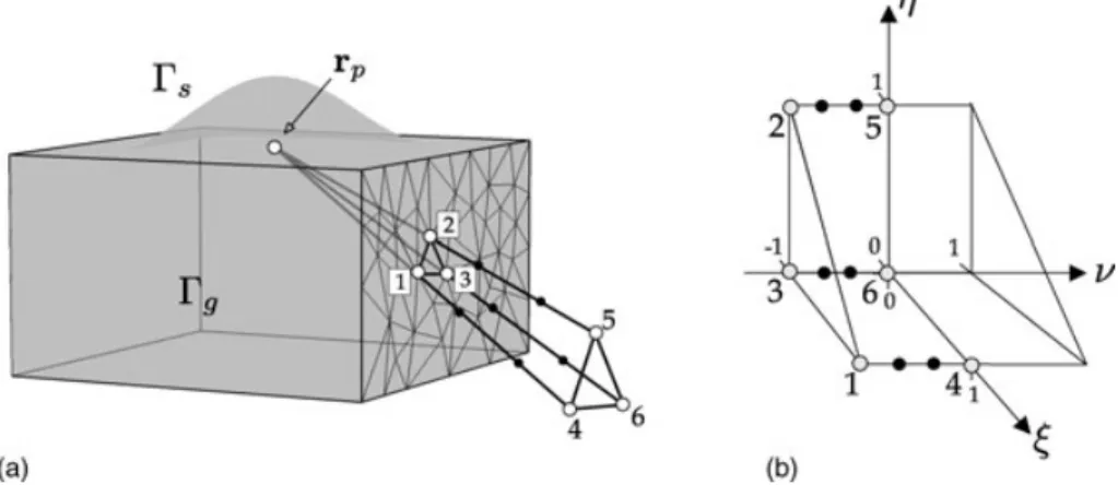 Figure 3. (a) A sample infinite element attached at the ground boundary  g of a FE mesh