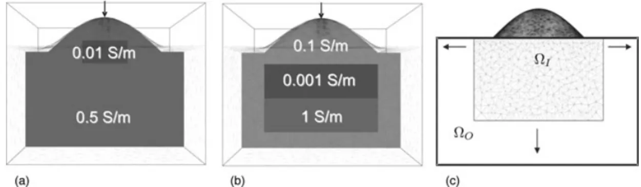 Figure 6. (a) Cuboid model (b) Layered block model (c) The mesh size is increased by moving the subsurface boundaries outwards and increasing the mesh density in the inner part  i .