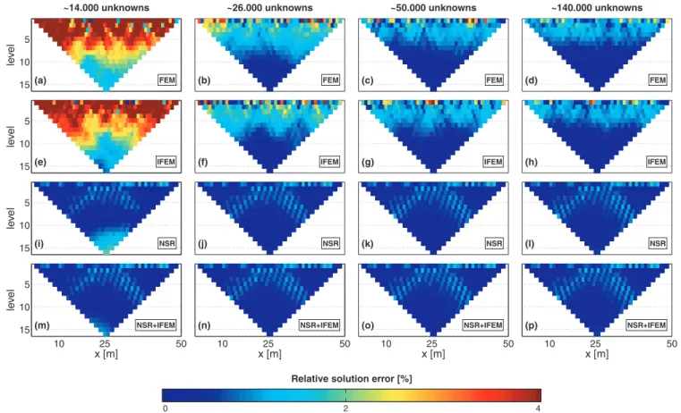 Figure 8. Synthetic Wenner electrode data calculated for the layered block conductivity model with our new forward solver techniques applied