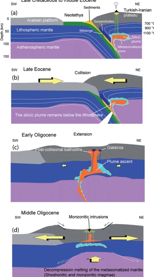 Figure 13. (Colour online) Cartoon showing possible loci of magma generation in a general context of lithosphere extension and pressure decrease in the source region of magmas