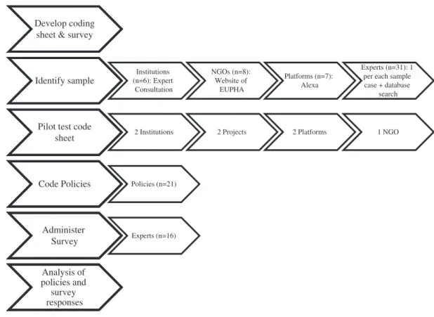 Figure 1 Methodological process