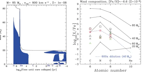 Figure 1. Left: Structure evolution diagram for a 85 M  model with υ in i = 800 km s −1 at Z = 10 −8 