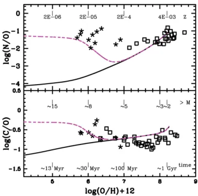 Figure 2. Chemical evolution model predictions of the N/O and C/O evolution, in the galactic halo, for diﬀerent stellar evolution inputs