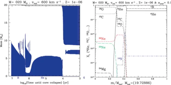 Figure 3. Left: Structure evolution diagram (see description of Fig. 1) for a rotating 20 M  model at Z = 10 − 6 during H- and He-burning phases