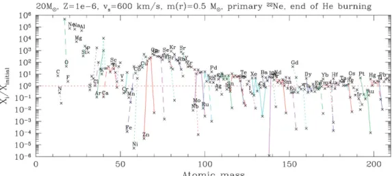 Figure 4. Left: Ratio of the abundance at the end of He-burning to the initial abundance for a model including primary 2 2 Ne