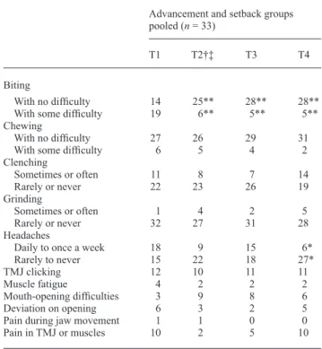 Table 1       Number  of  affi  rmative answers to questions regarding  biting, chewing, and symptoms of craniomandibular dysfunction  before surgery (T1), 7.3/6.6 months after surgery (T2), 13.9/14.4  months after surgery (T3), and 12.7 years after surger