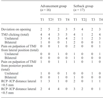 Table 2       Number of patients with signs of craniomandibular  dysfunction before surgery (T1), 7.3/6.6 months after surgery  (T2), 13.9/14.4 months after surgery (T3), and 12.7 years after  surgery in the advancement/setback groups