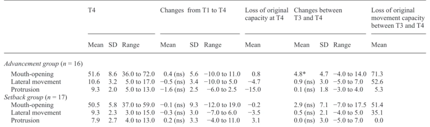 Table 5       Maximum movement capacity of the mandible (mm) before and after surgery and loss of original movement capacity (%)  before surgery (T1), 7.3/6.6 months after surgery (T2), 13.9/14.4 months after surgery (T3), and 12.7 years after surgery in t