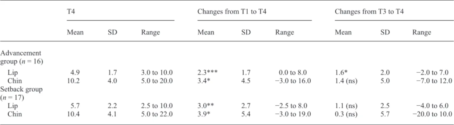 Table 7       Minimum distance (mm) for two-point discrimination before surgery (T1), 7.3/6.6 months after surgery (T2), 13.9/14.4 months  after surgery (T3), and 12.7 years after surgery in the advancement/setback groups