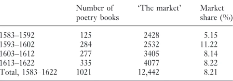 Table 2. Market share of English poetry books, 1583–1622