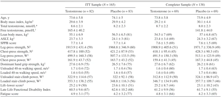 Table 1.  Baseline Characteristics of the Participants Included in the Efficacy Analyses
