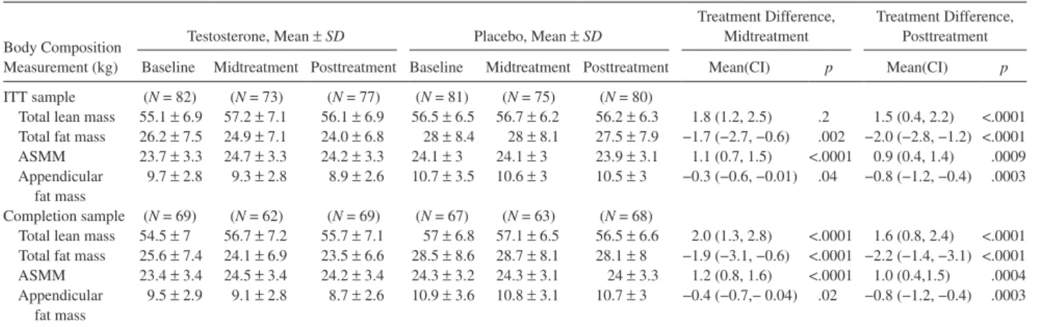 Table 2.  Changes in Measures of Skeletal Muscle Mass and Fat Mass by Dual-Energy x-Ray Absorptiometer