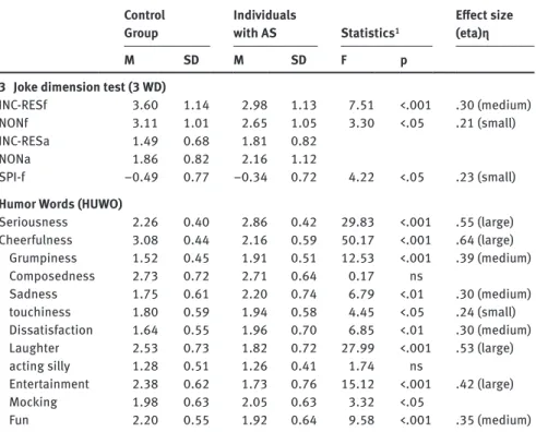Table 1: Means and Standard deviations on the 3WD and the HUWO for the individuals with AS  (N = 40) and the control group (N = 113) and the multivariate variance analysis results,  controlled for age