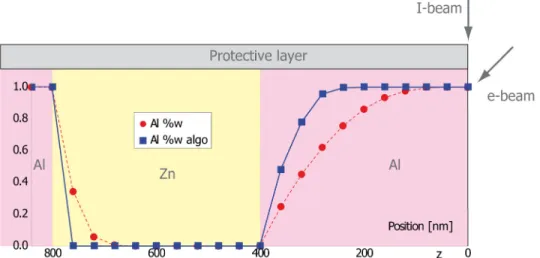 FIG. 2.  Simulated stratified sample: Sections are milled away by the ion beam. The electron beam  has an incident angle of 36 degree