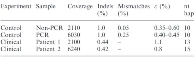 Table 1. Next-generation sequencing experiments Experiment Sample Coverage Indels