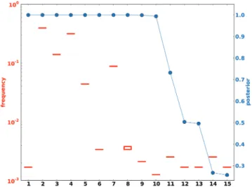 Figure 1. Posterior probability of reconstructed haplotypes. The algo- algo-rithm computes posterior probabilities for the inferred haplotypes and their frequency given the observed reads