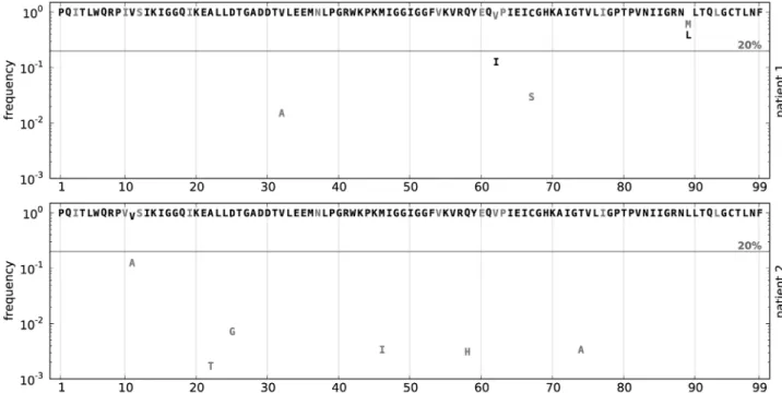 Figure 4. HIV protease amino acid allele frequency spectra of two patient samples. We analysed the frequency of amino acid substitution in the protease for two patients suspected to be in the same infection chain
