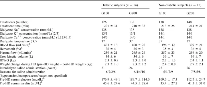 Table 2. HD treatment parameters a