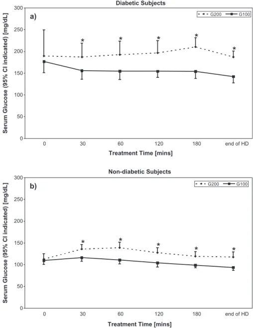 Fig. 2. Serum glucose concentrations during HD using dialyzate glucose concentrations of 100 mg/dL (G100, depicted as circles connected with a full line) and 200 mg/dL (G200, depicted as rhomboids connected with a dashed line) in (a) diabetic (n ¼ 14, on t