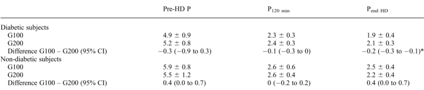 Table 5. Serum phosphorus (P) concentrations in diabetic and non-diabetic patients at the beginning, after 120 min and at the end and the temporal changes during the course of HD treatments using 100 (G100) and 200 mg/dL (G200) dialyzate glucose concentrat