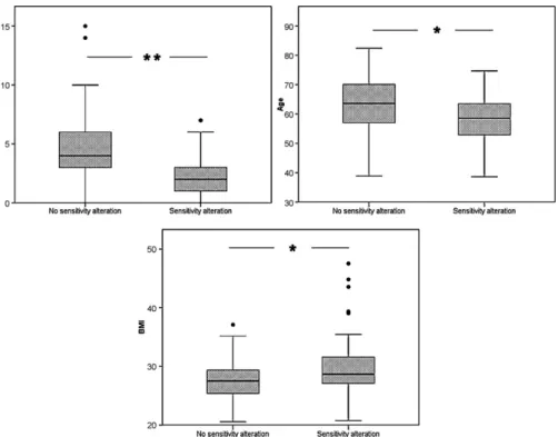 Fig. 2. Differences in distribution of additive EuroSCORE (A), age (B) and body mass index (BMI) (C) between patients with and without persisting sensitivity alterations after radialis and/or saphenous vein harvesting
