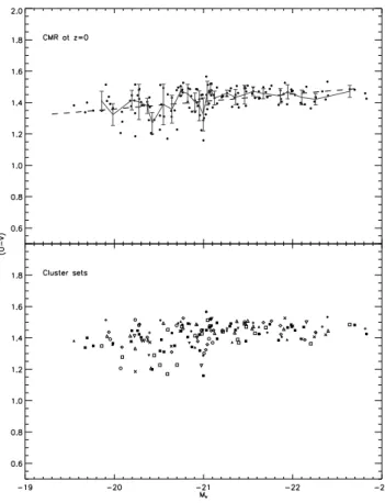 Figure 1. The model colour–magnitude relation at z = 0. Top: CMR se- se-quence with a linear least-squares fit (dotted line) and a progressive  one-sigma fit to the sample