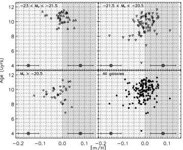 Figure 4. Age–metallicity parameter space in model cluster ellipticals split into luminosity classes