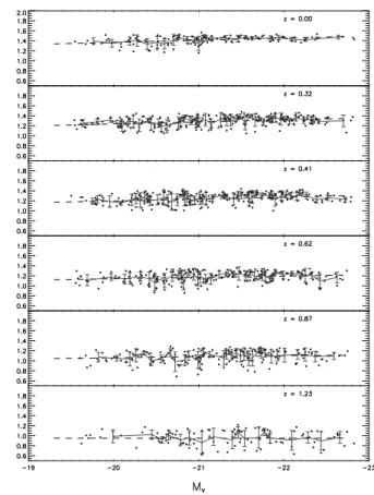 Figure 7. Redshift evolution of the slope and scatter in the model (U − V ) versus V CMR