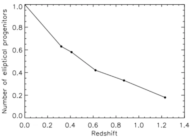 Figure 11. (See electronic journal for colour version) Predicted distribution of stellar mass contained in cluster ellipticals