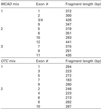 Table 1 Composition of primer mixes for MCAD and OTC multiplex PCR reactions.