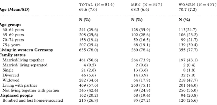 Table 1. Sociodemographic characteristics of the sample T O TA L ( N = 8 1 4 ) M E N ( N = 3 5 7 ) W O M E N ( N = 4 5 7 ) Age (Mean/SD) 69.6 (7.0) 68.3 (6.6) 70.7 (7.2) ......................................................................................