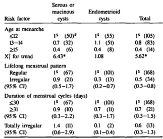 TABLE 3 Relative risks* of benign ovarian cysts according to previous history of spontaneous or induced abortions