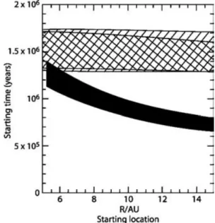 Fig. 1 represents the initial parameters r i and t i for particles that drift to heliocentric distances lower than 2.7 au, and that have  en-countered a disc temperature below 38 K between r i and 2.7 au.